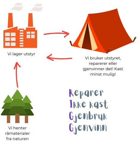 Hvorfor gjenvinne, reparere og gjenbruke?